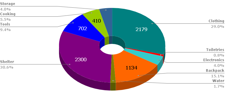 AT gear pie chart