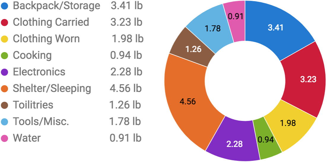 PCT Gear Pie Chart